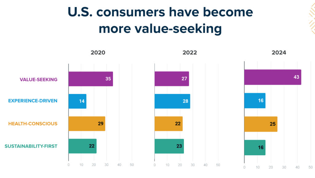 A bar chart showing the growth in "value-seeking consumers 